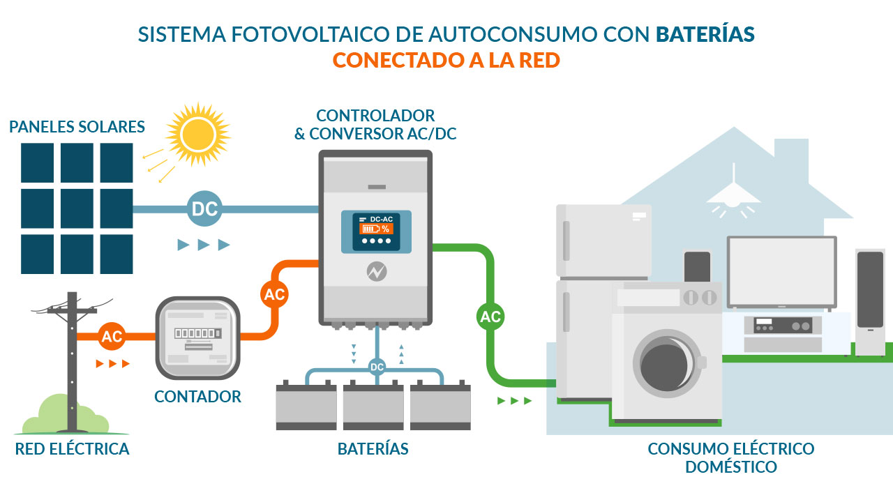 Esquema de sistema solar con baterías conectado a la red